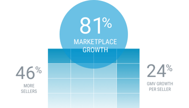marketplace-growth-table